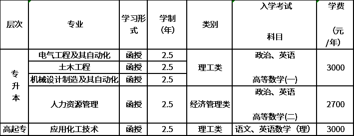 衢州学院成人高考2020年招生专业.png