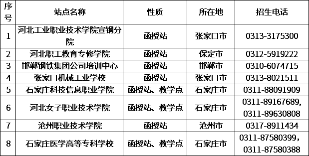 华北理工大学校外函授站、教学点情况一览表.png
