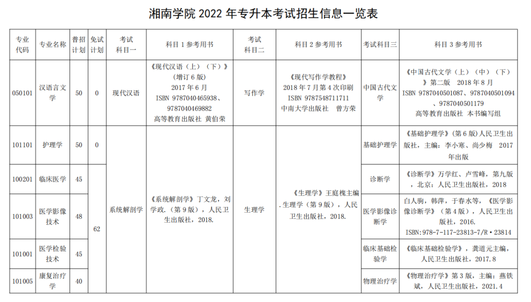 湘南学院2022招生计划1