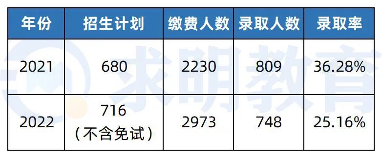 湖南城市学院专升本录取分数2022年