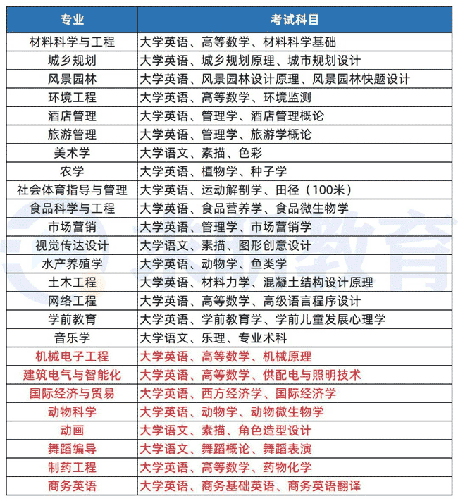 湖南文理学院专升本考试科目2022年
