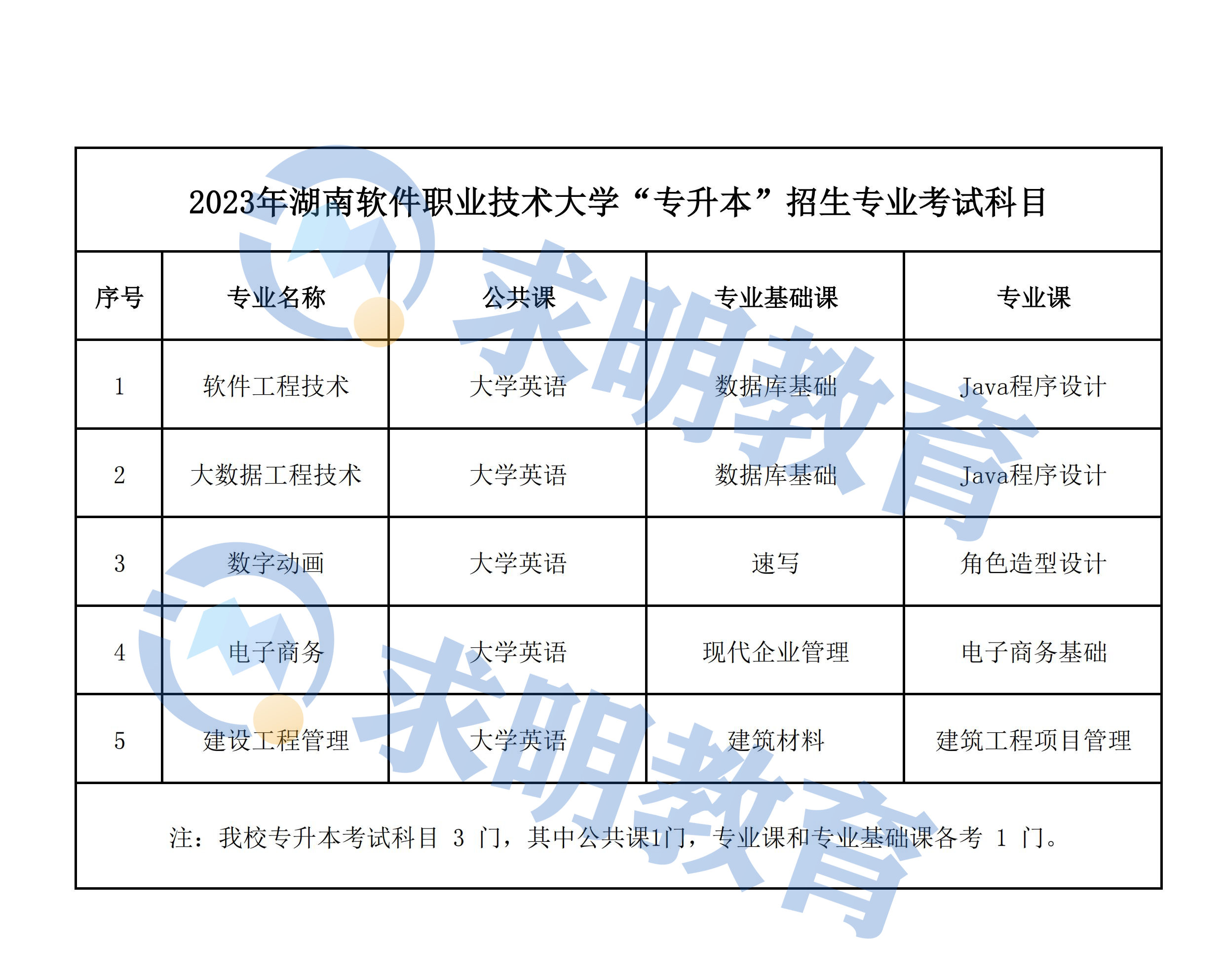 2023年湖南软件职业技术大学专升本考试科目