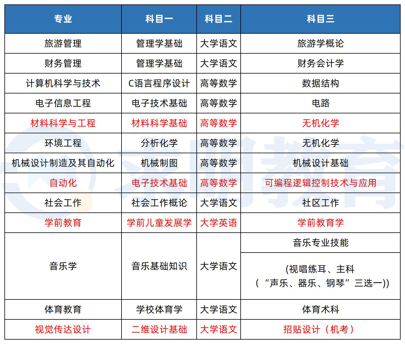 2023年湖南人文科技学院专升本考试科目