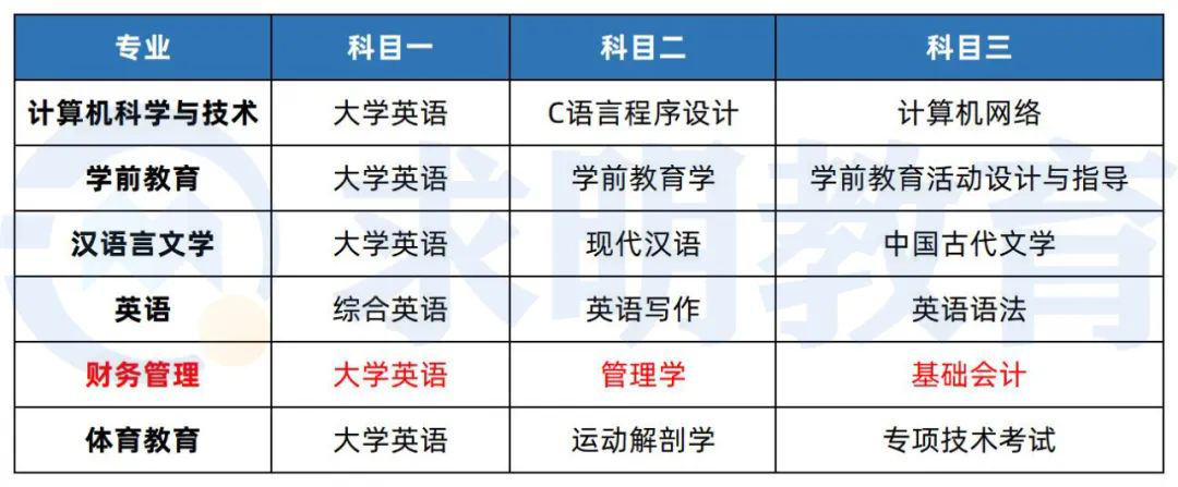衡阳师范学院南岳学院2023专升本招生计划