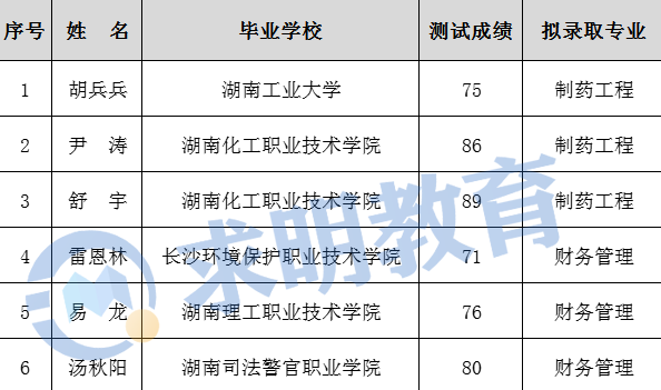 湘潭大学兴湘学院2023年专升本免试生第二次征集志愿拟录名单公示