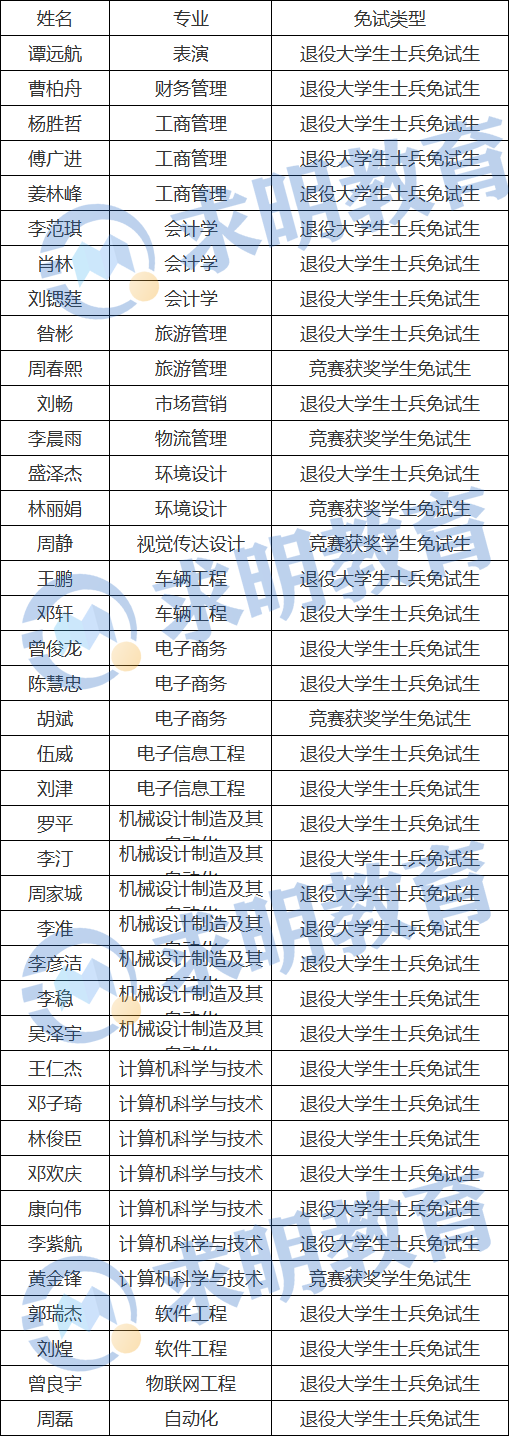 湖南涉外经济学院2023年专升本免试生第二次征集志愿拟录取名单