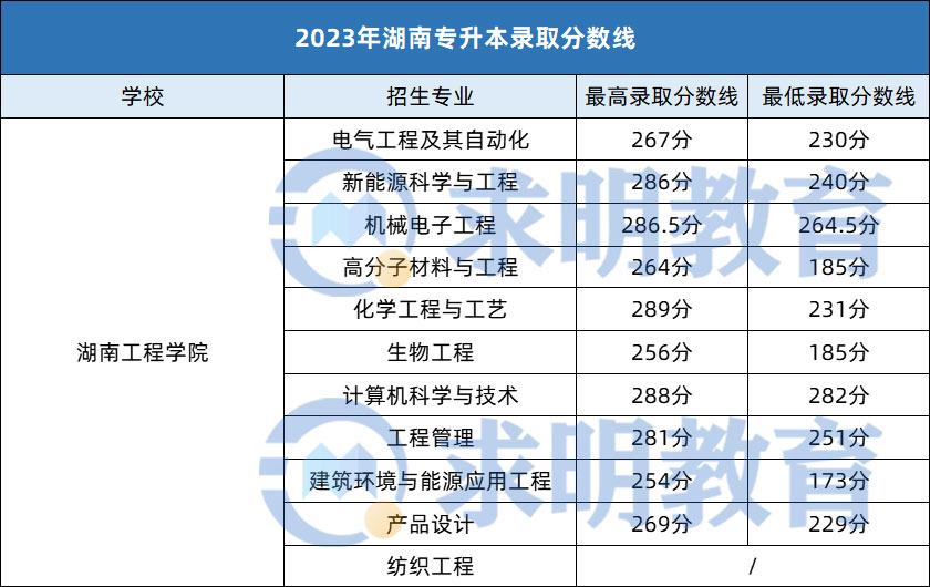 2023年湖南工程学院专升本考试录取分数线