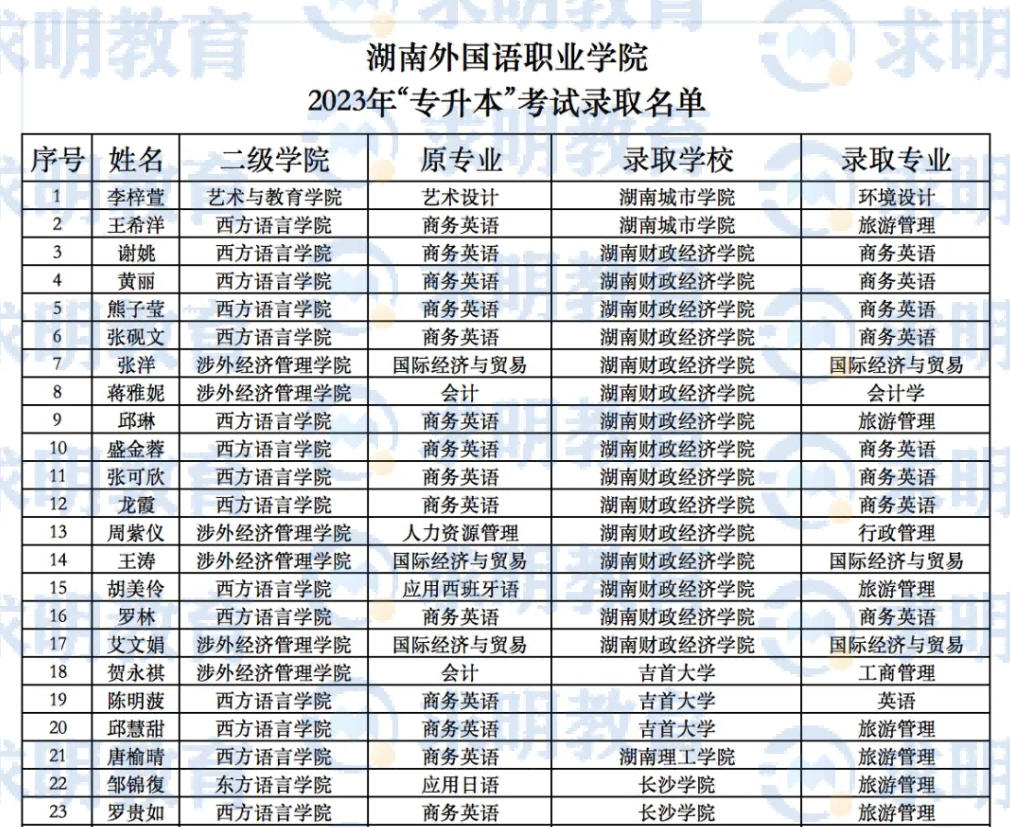 湖南外国语职业学院2023年专升本上岸人数