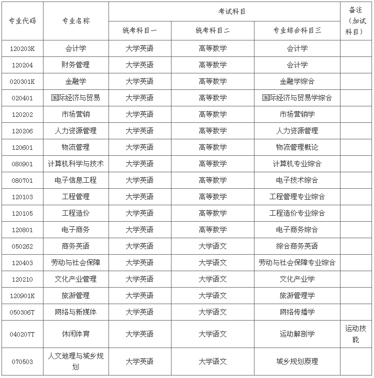 湖南财政经济学院考试科目