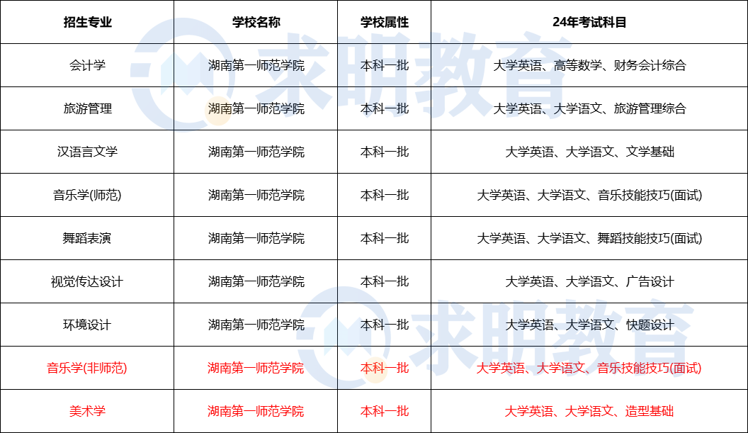2024年湖南第一师范学院专升本考试招生专业与考试科目
