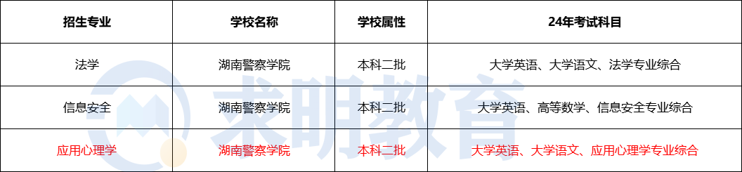 2024年湖南警察学院专升本考试招生专业及考试科目设置