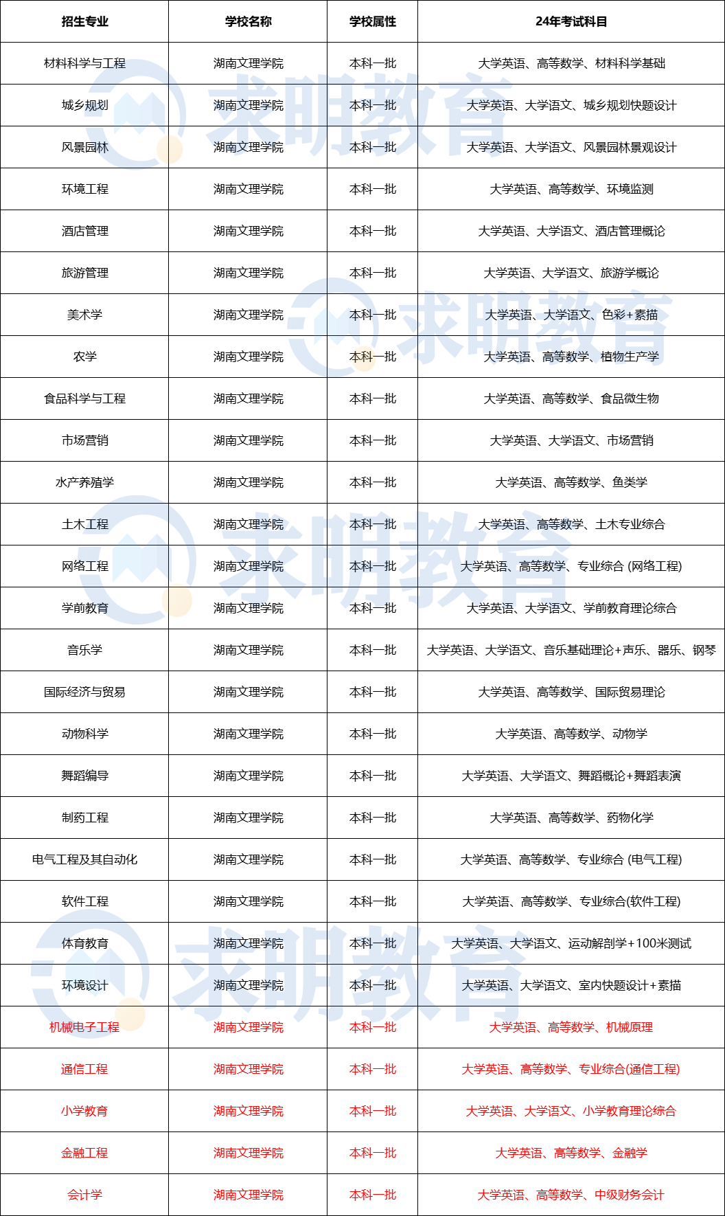 2024年湖南文理学院专升本考试科目及招生专业设置