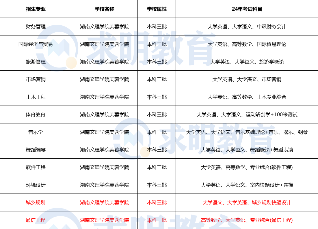 2024年湖南文理学院芙蓉学院专升本考试科目及招生专业