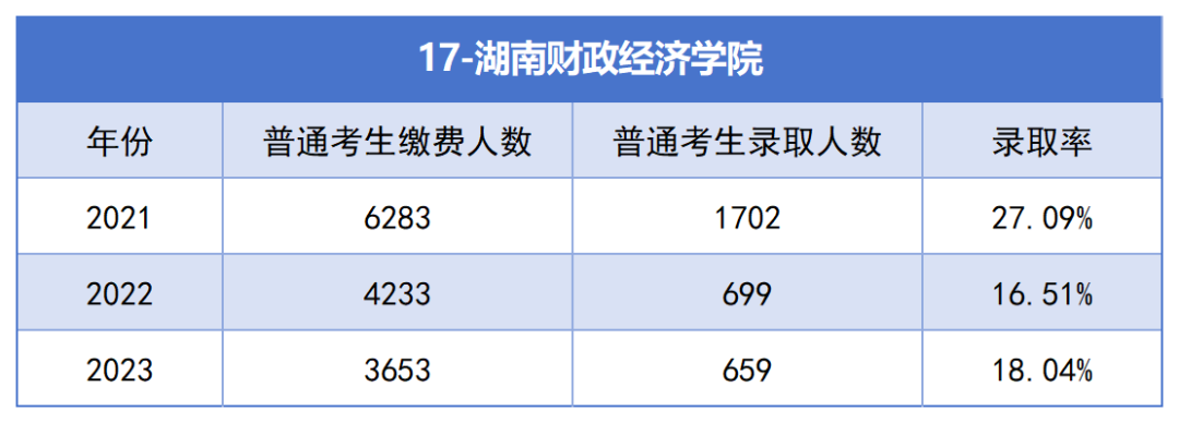 湖南财政经济学院专升本考试近三年报名人数与录取率