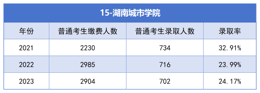 湖南城市学院专升本考试近三年报名人数与录取率