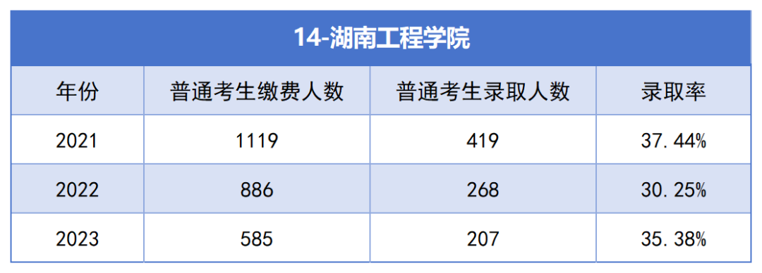 湖南工程学院专升本考试近三年报名人数与录取率