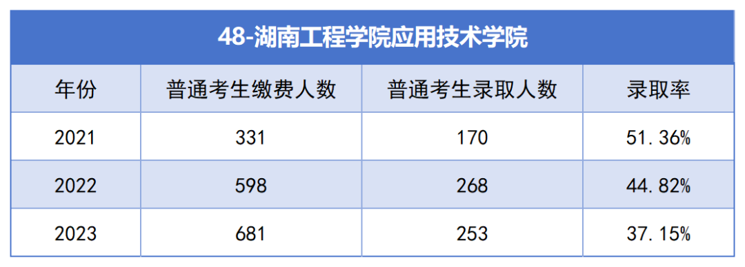 湖南工程学院应用技术专升本考试近三年报名人数与录取率