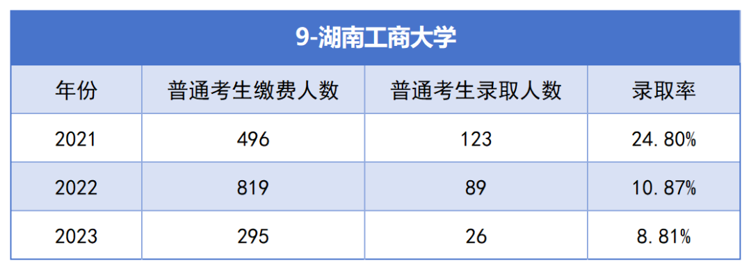 湖南工商大学专升本考试近三年报名人数与录取率
