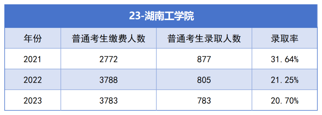 湖南工学院专升本考试近三年报名人数与录取率