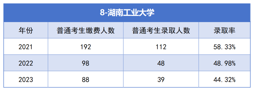 湖南工业大学专升本考试近三年报名人数与录取率