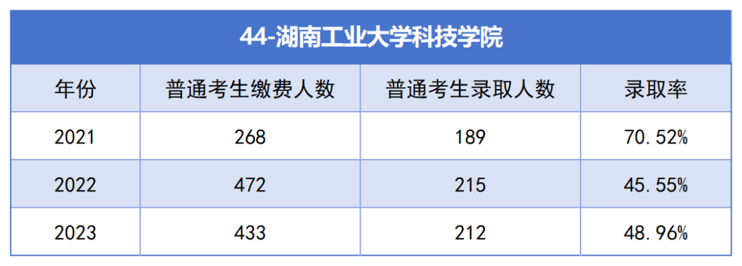 湖南工业大学科技学院专升本考试近三年报名人数与录取率