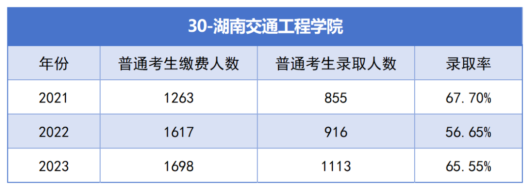 湖南交通工程学院专升本考试近三年报名人数与录取率