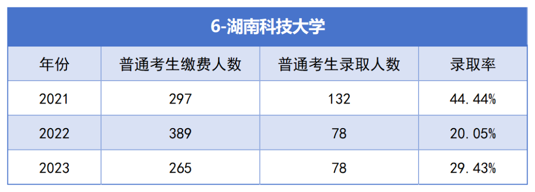湖南科技大学专升本考试近三年报名人数与录取率