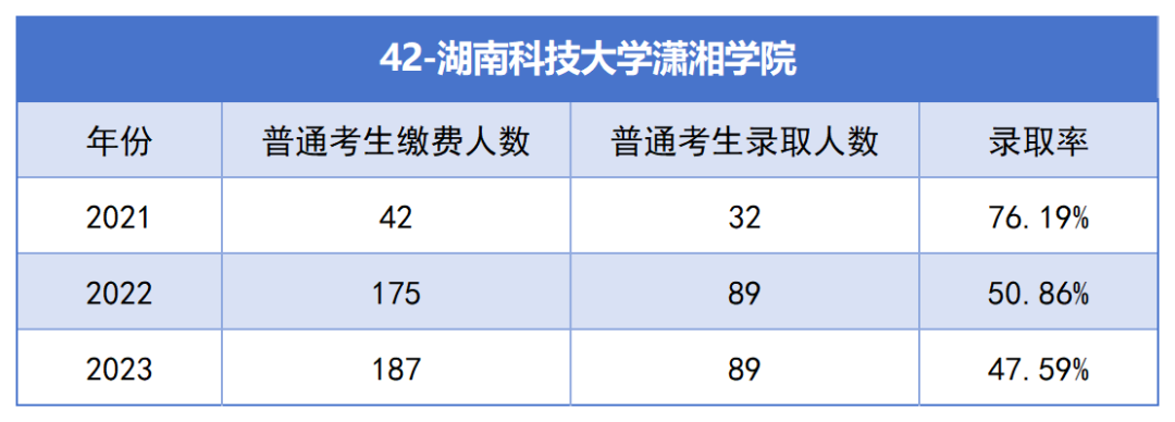 湖南科技大学潇湘学院专升本考试近三年报名人数与录取率
