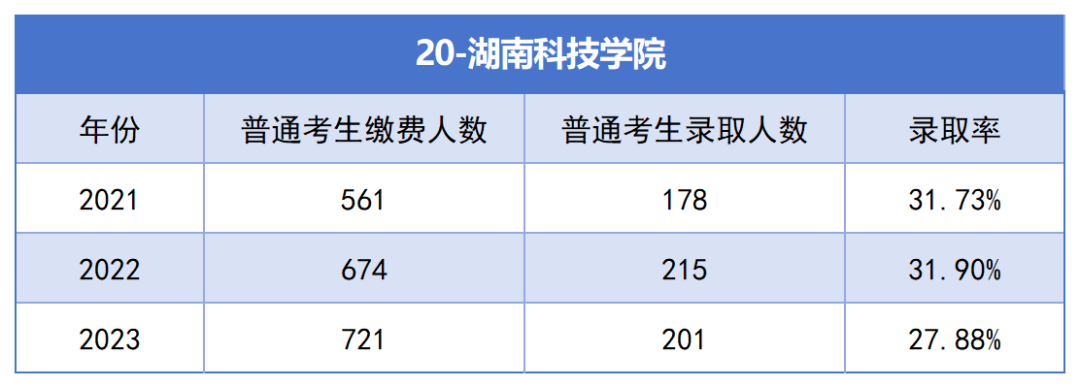 湖南科技学院专升本考试近三年报名人数与录取率