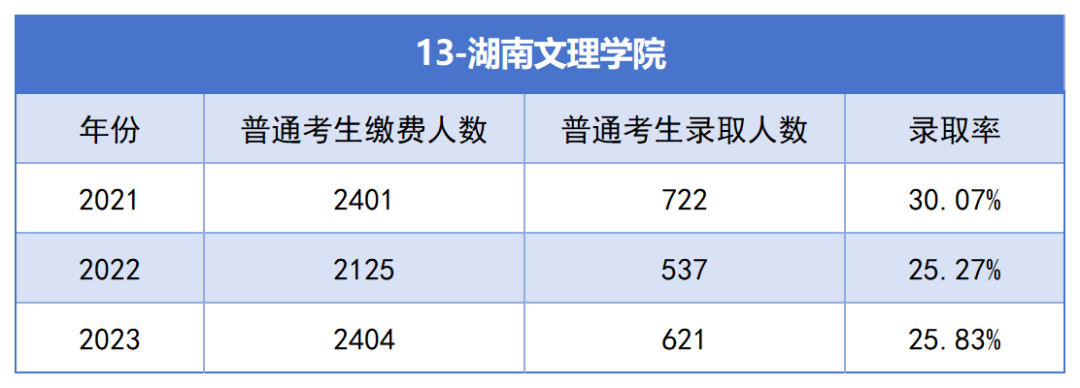 湖南文理学院专升本考试近三年报名人数与录取率