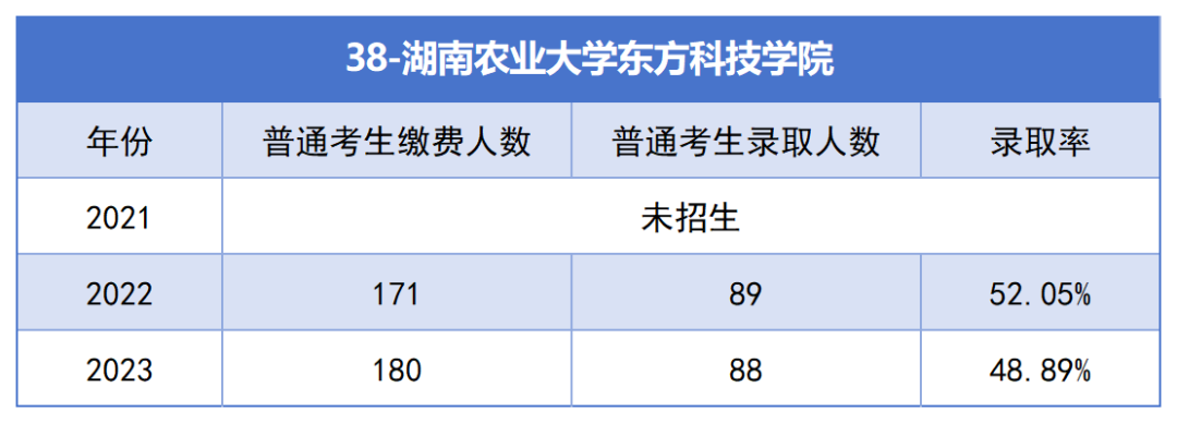 湖南农业大学东方科技学院专升本考试近三年报名人数与录取率