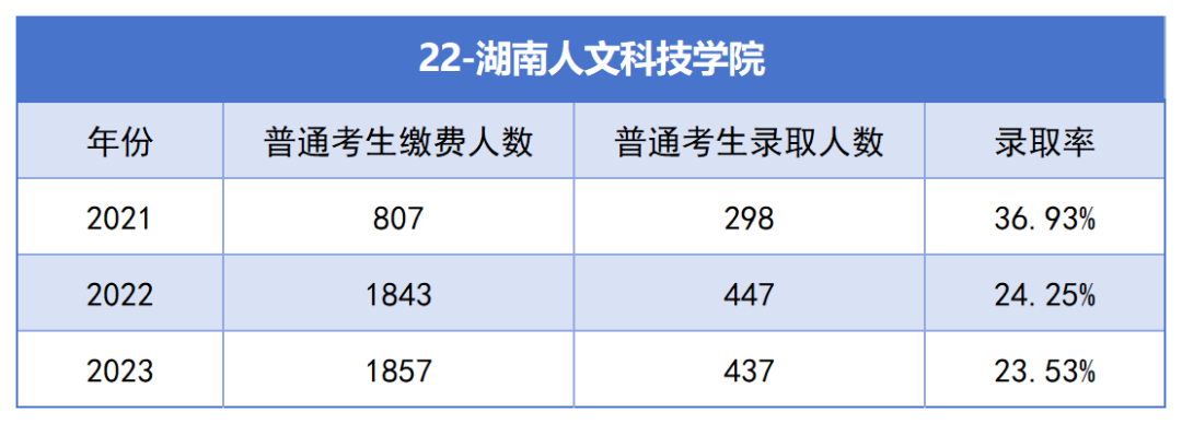 湖南人文科技学院专升本考试近三年报名人数与录取率