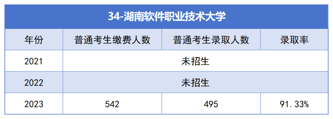 湖南软件职业技术大学专升本考试近三年报名人数与录取率
