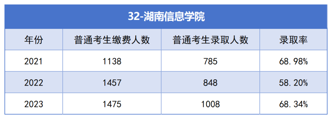 湖南信息学院专升本考试近三年报名人数与录取率