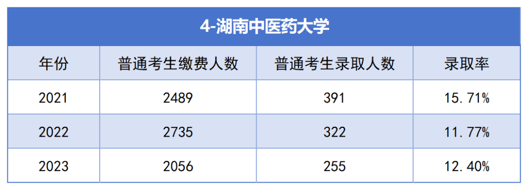 湖南中医药大学专升本考试近三年报名人数与录取率