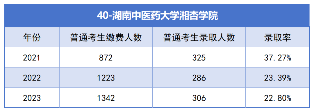 湖南中医药大学湘杏学院专升本考试近三年报名人数与录取率