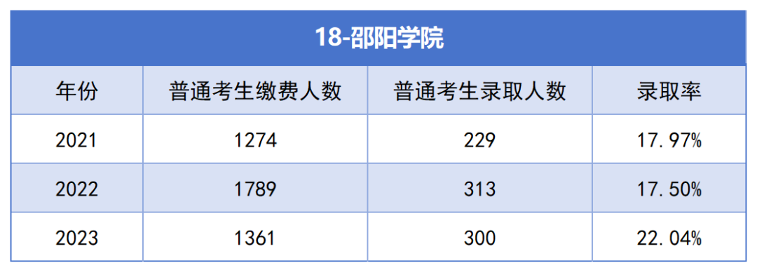 邵阳学院专升本考试近三年报名人数与录取率