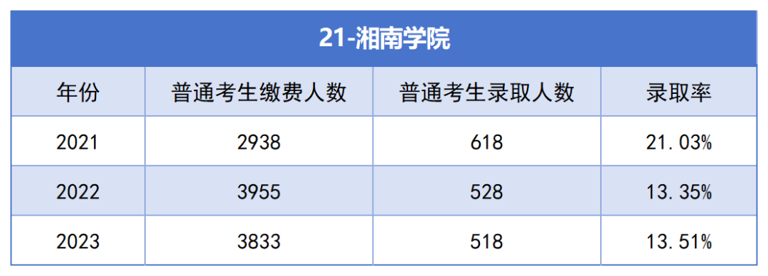 湘南学院专升本考试近三年报名人数与录取率