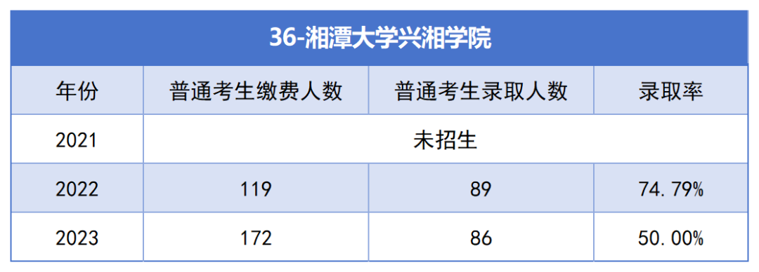 湘潭大学兴湘学院专升本考试近三年报名人数与录取率