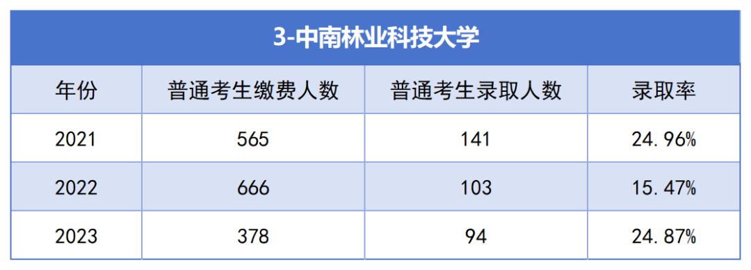 中南林业科技大学专升本考试近三年报名人数与录取率