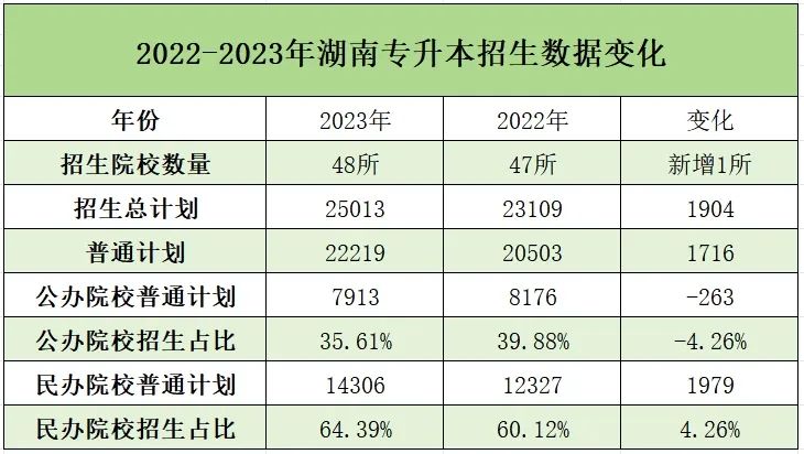 2022-2023年湖南专升本招生数据变化