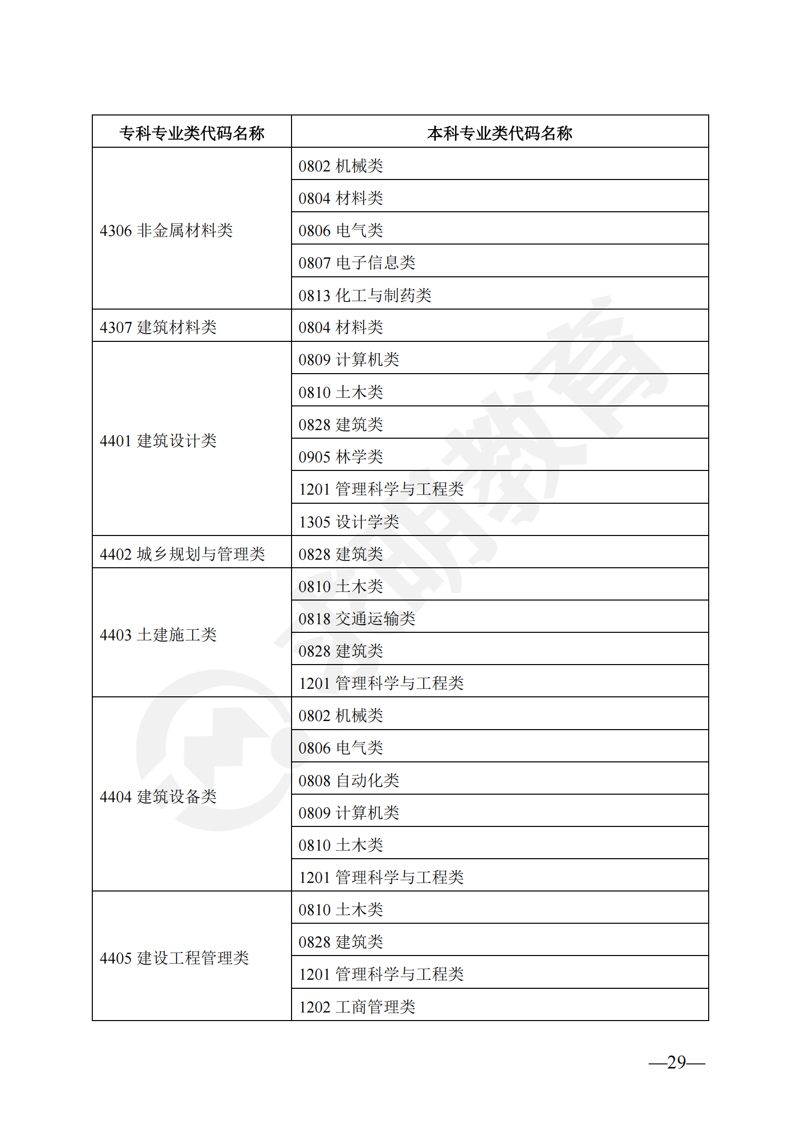 2024年湖南省普通高校专升本对应专业（类）指导目录