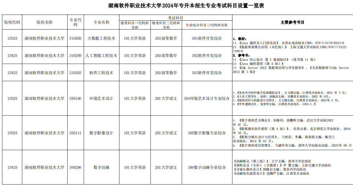2024年湖南软件职业技术大学专升本考试科目一览表