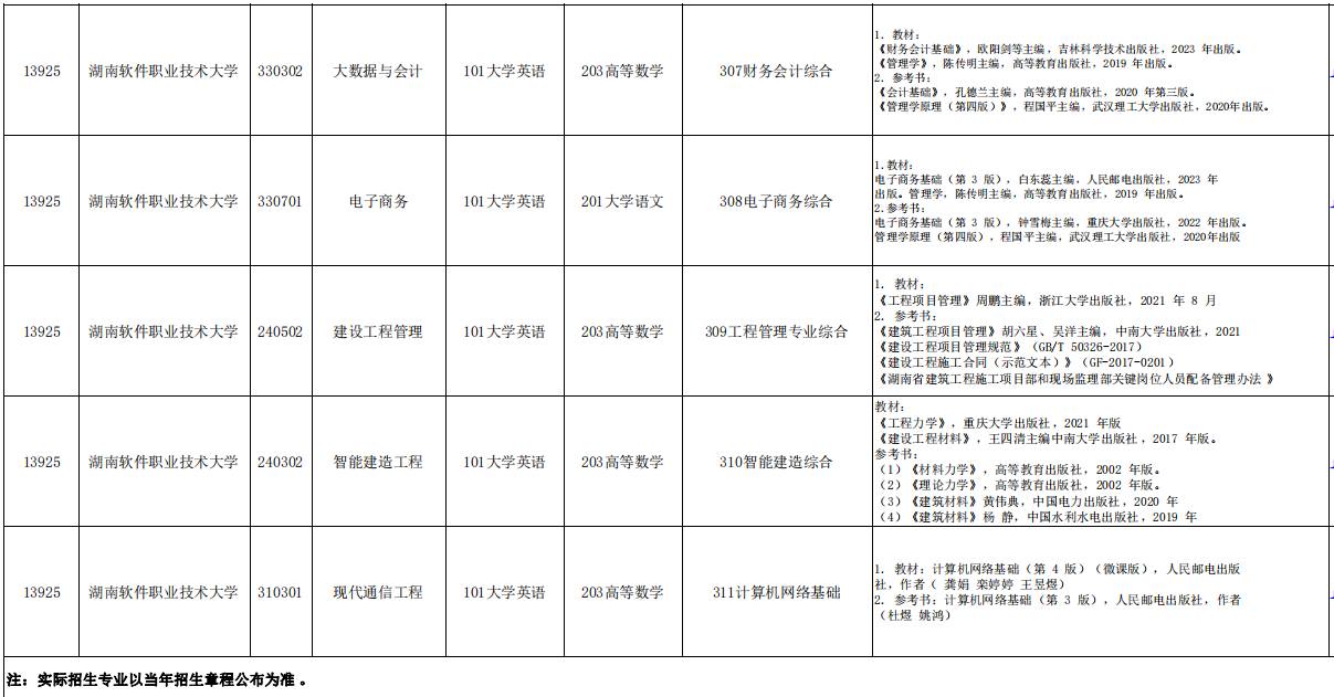 2024年湖南软件职业技术大学专升本考试科目一览表