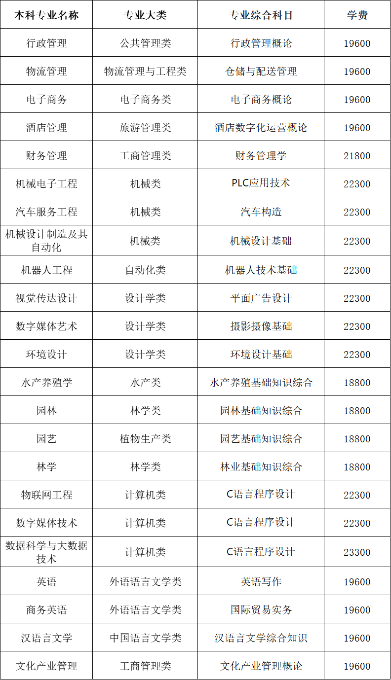 湖南应用技术学院招生专业及考试科目一览表