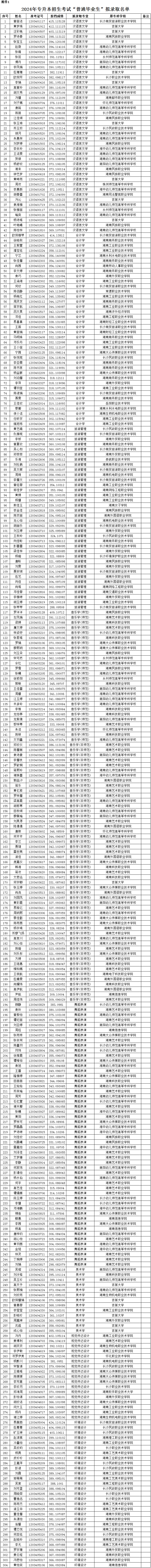 2024年专升本招生考试“普通毕业生”拟录取名单