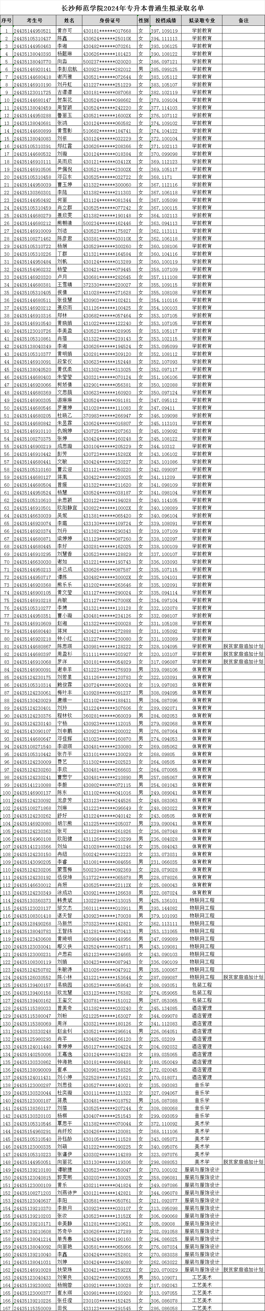 长沙师范学院2024年专升本招生考试普通计划拟录取学生名单公示