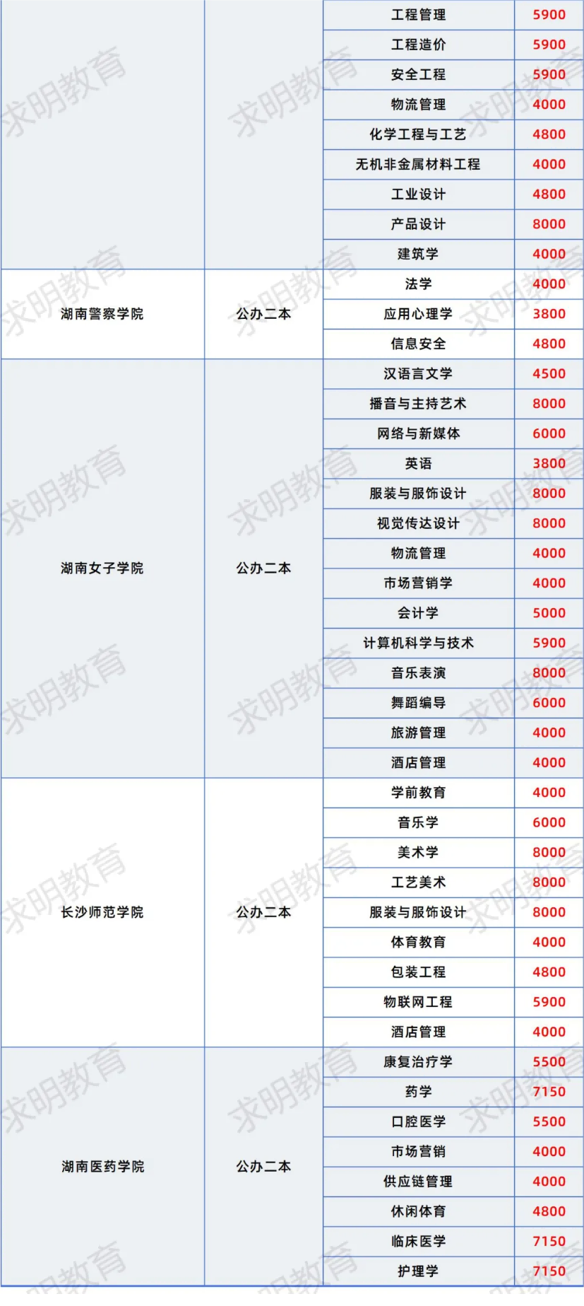 湖南专升本考试公办本科专升本学费