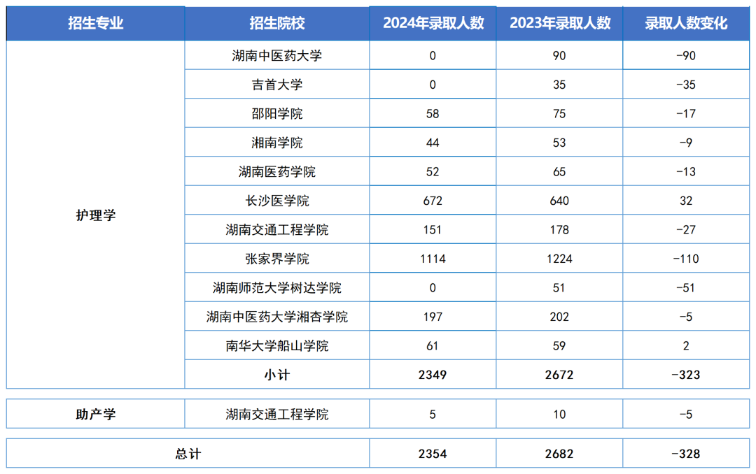 湖南专升本热门专业之护理学类