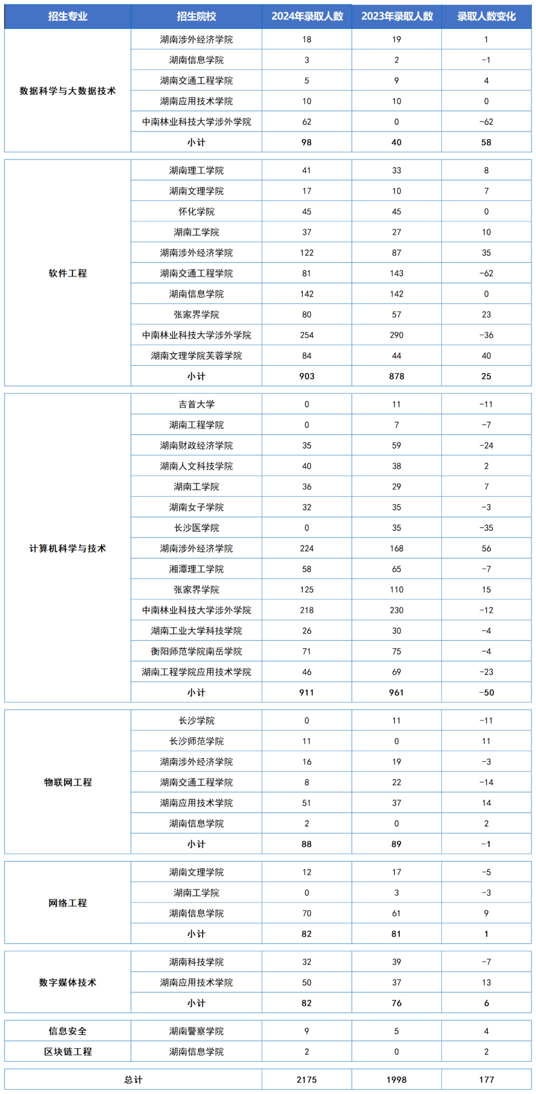 湖南专升本热门专业之计算机类